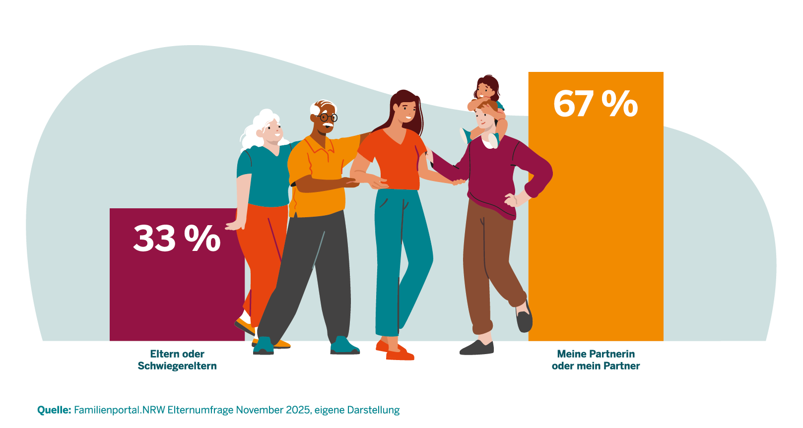 Ergebnis Umfrage November: 67 Prozent geben Partnerin/Partner an, 33 Prozent Eltern/Schwiegereltern.