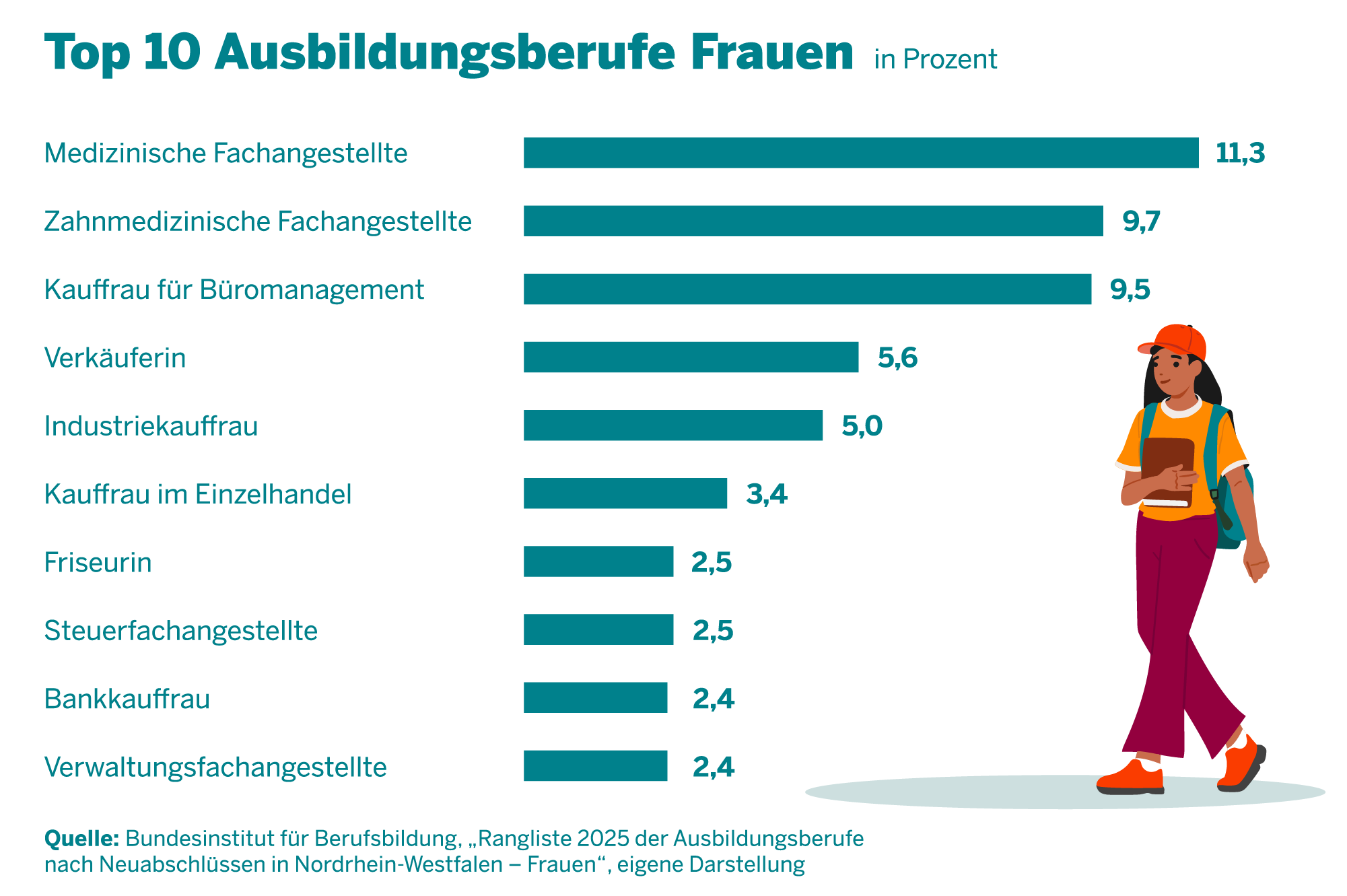 Info-Grafik: Top 10 Ausbildungsberufe von Frauen im Jahr 2025 in NRW.