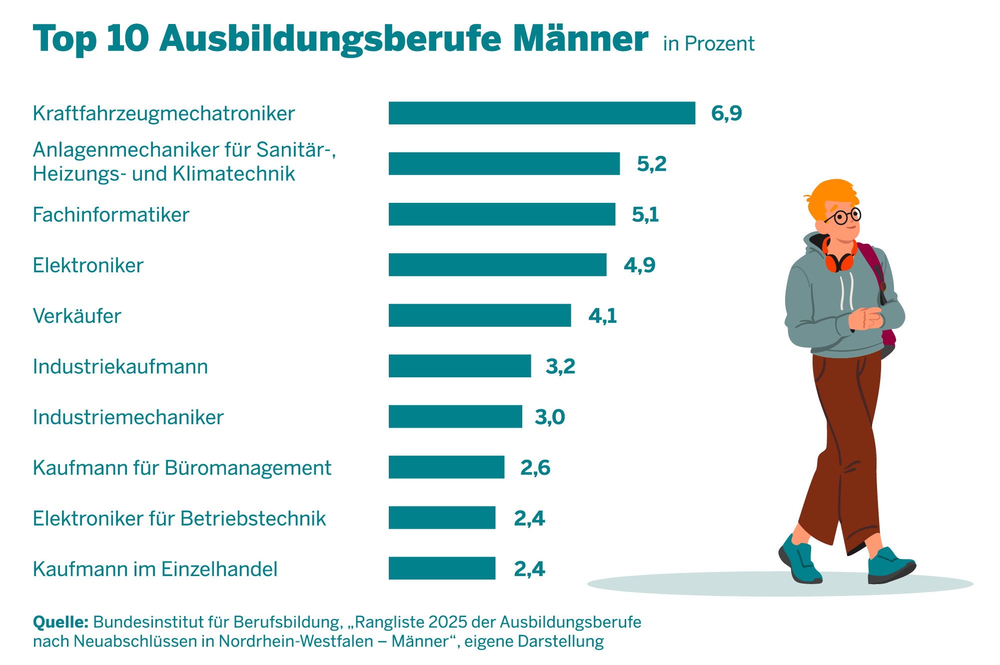 Info-Grafik: Top 10 Ausbildungsberufe von Männern im Jahr 2025 in NRW.